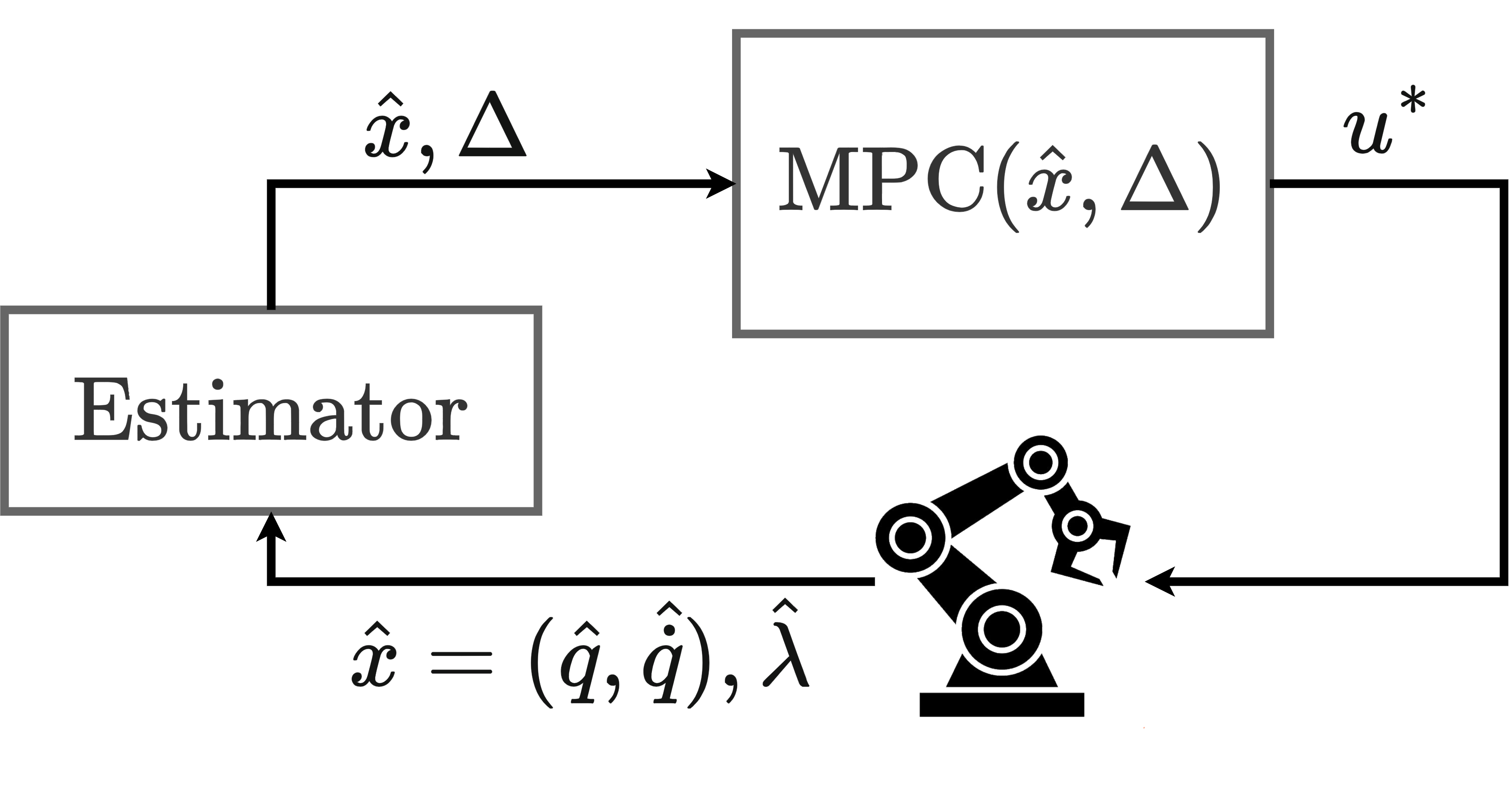 Force Feedback Model-Predictive Control via Online Estimation icon